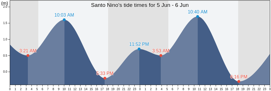 Santo Nino, Province of Sorsogon, Bicol, Philippines tide chart