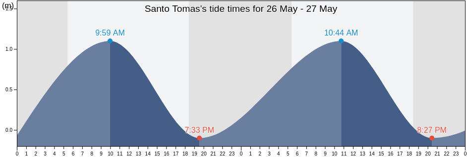 Santo Tomas, Province of La Union, Ilocos, Philippines tide chart