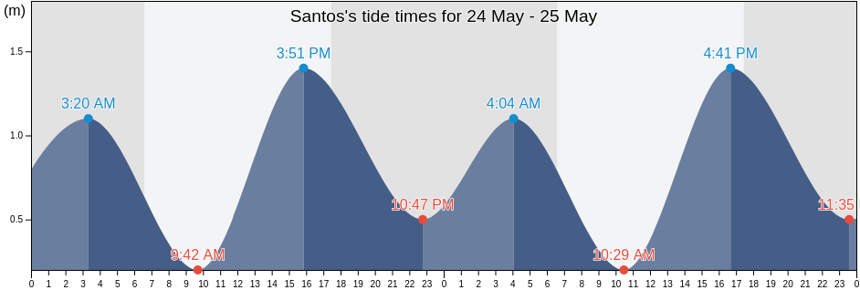 Santos, Santos, Sao Paulo, Brazil tide chart
