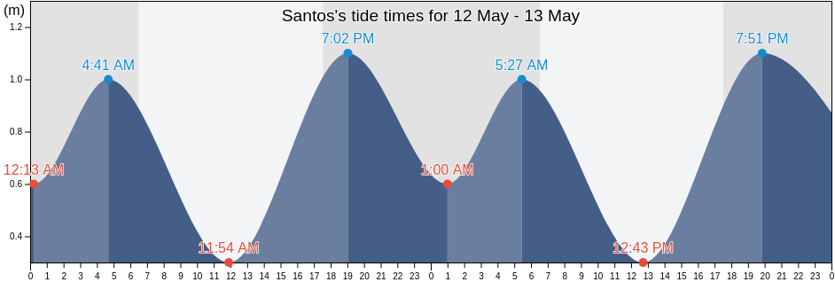 Santos, Sao Paulo, Brazil tide chart