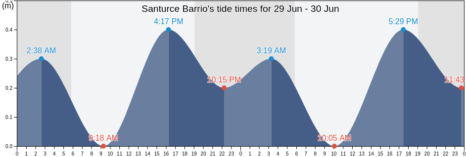 Santurce Barrio, San Juan, Puerto Rico tide chart