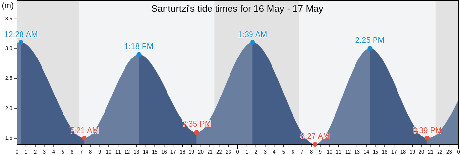 Santurtzi, Bizkaia, Basque Country, Spain tide chart