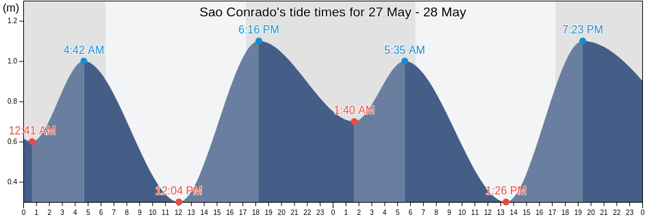 Sao Conrado, Rio de Janeiro, Rio de Janeiro, Brazil tide chart