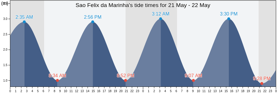 Sao Felix da Marinha, Vila Nova de Gaia, Porto, Portugal tide chart