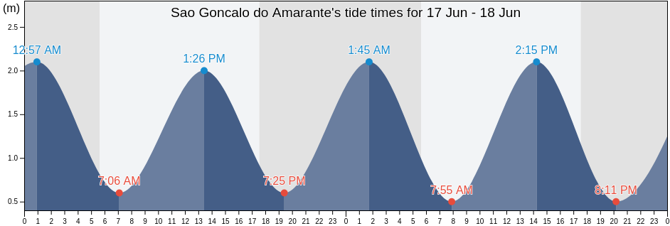 Sao Goncalo do Amarante, Sao Goncalo Do Amarante, Ceara, Brazil tide chart