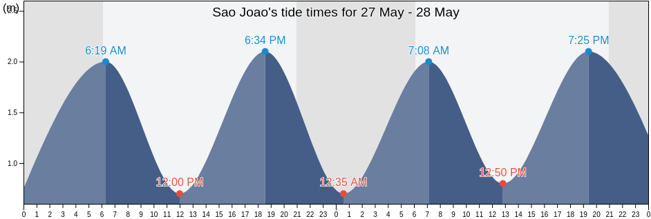 Sao Joao, Ovar, Aveiro, Portugal tide chart