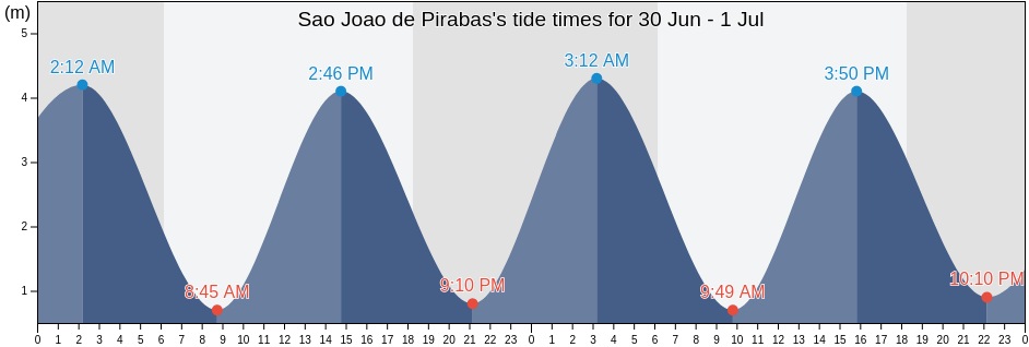 Sao Joao de Pirabas, Para, Brazil tide chart
