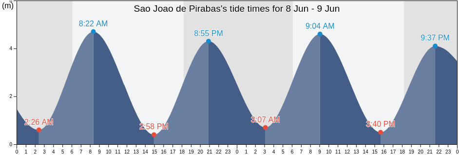 Sao Joao de Pirabas, Sao Joao de Pirabas, Para, Brazil tide chart