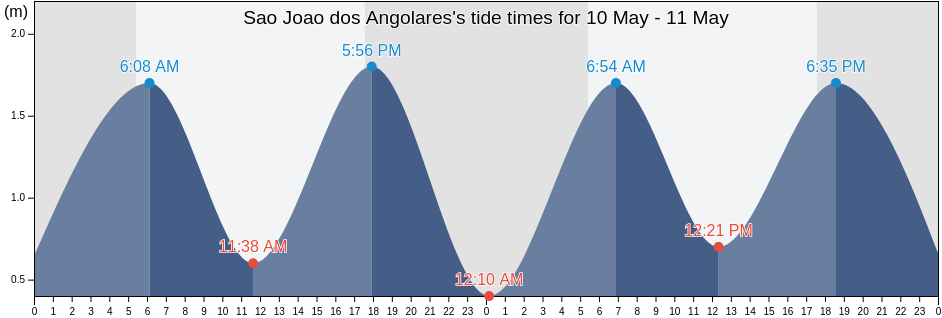 Sao Joao dos Angolares, Caue District, Sao Tome Island, Sao Tome and Principe tide chart