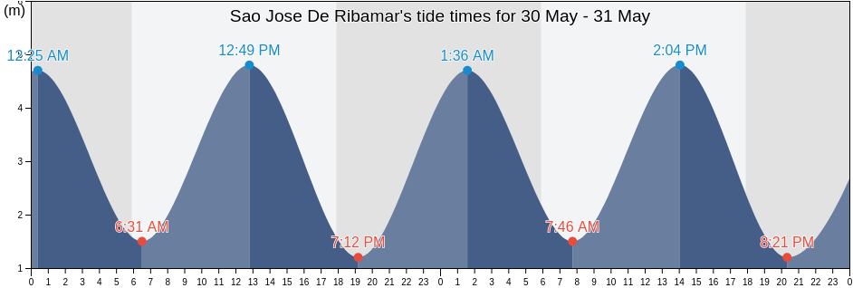 Sao Jose De Ribamar, Maranhao, Brazil tide chart
