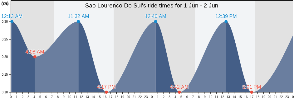 Sao Lourenco Do Sul, Rio Grande do Sul, Brazil tide chart