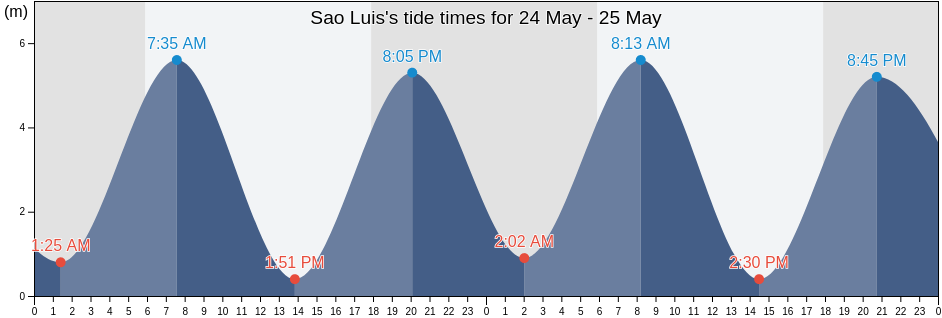 Sao Luis, Maranhao, Brazil tide chart
