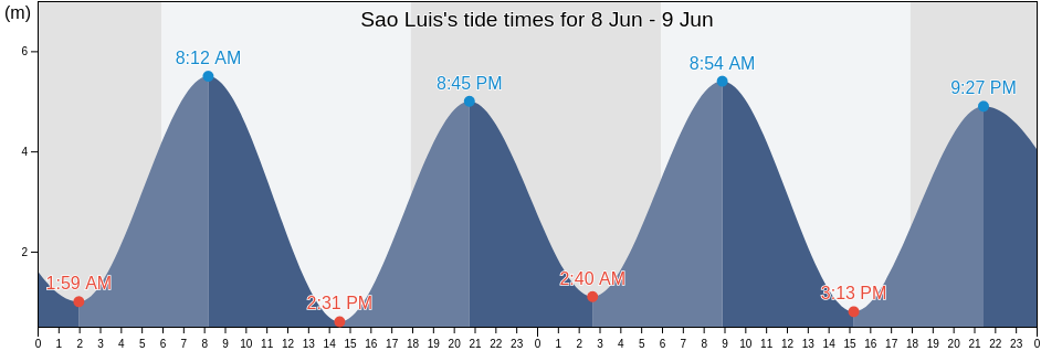 Sao Luis, Sao Luis, Maranhao, Brazil tide chart