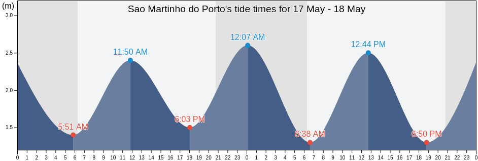 Sao Martinho do Porto, Alcobaca, Leiria, Portugal tide chart