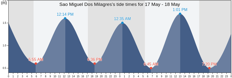 Sao Miguel Dos Milagres, Alagoas, Brazil tide chart