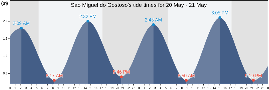Sao Miguel do Gostoso, Rio Grande do Norte, Brazil tide chart