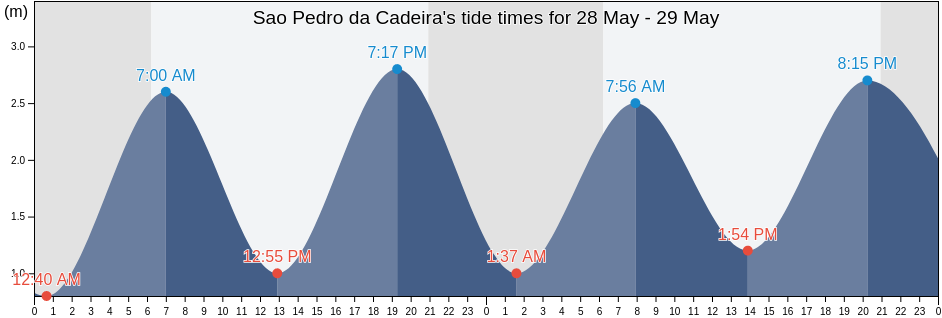 Sao Pedro da Cadeira, Torres Vedras, Lisbon, Portugal tide chart