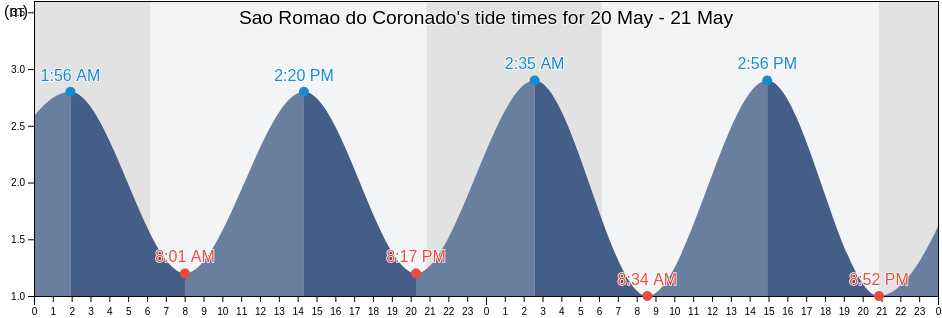 Sao Romao do Coronado, Trofa, Porto, Portugal tide chart