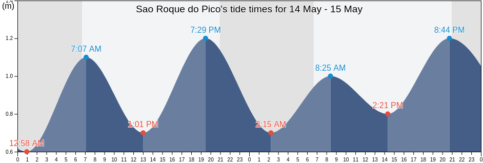 Sao Roque do Pico, Azores, Portugal tide chart