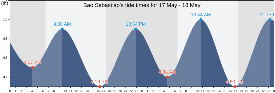 Sao Sebastiao, Sao Paulo, Brazil tide chart