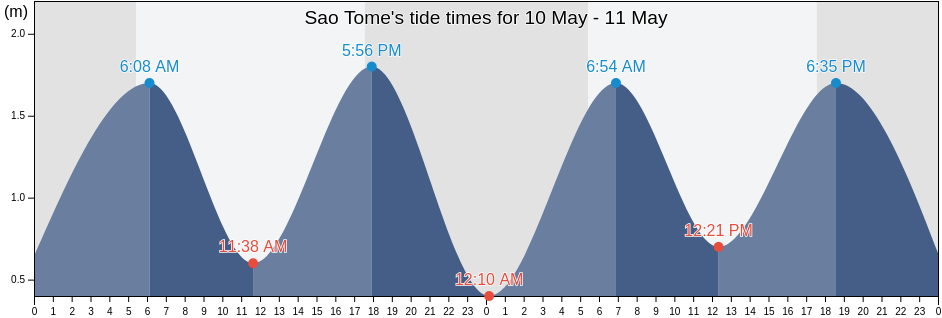 Sao Tome, Sao Tome Island, Sao Tome and Principe tide chart