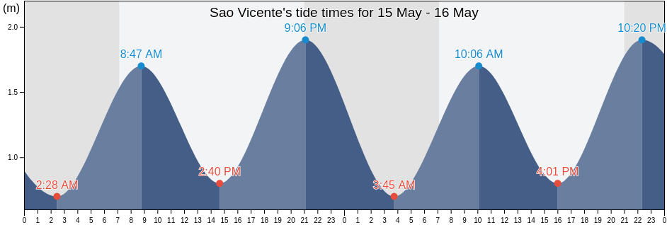 Sao Vicente, Madeira, Portugal tide chart