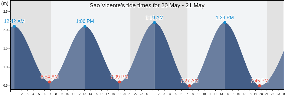 Sao Vicente, Sao Vicente, Madeira, Portugal tide chart