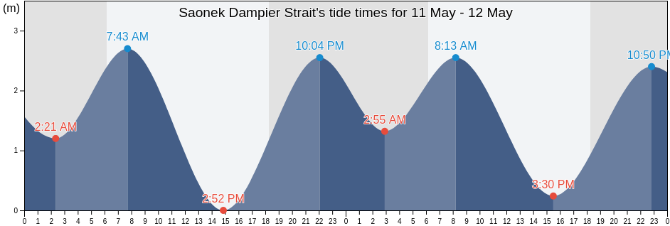 Saonek Dampier Strait, Kabupaten Raja Ampat, West Papua, Indonesia tide chart