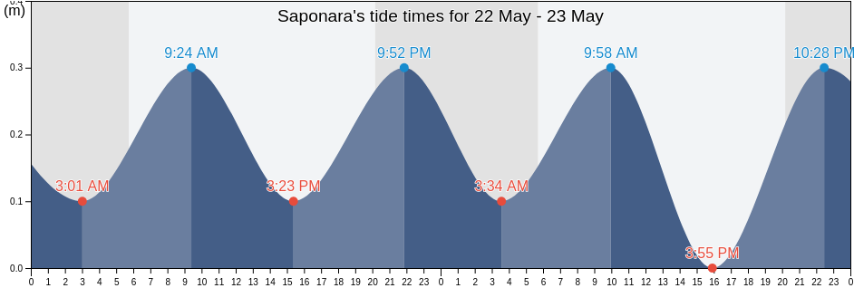 Saponara, Messina, Sicily, Italy tide chart