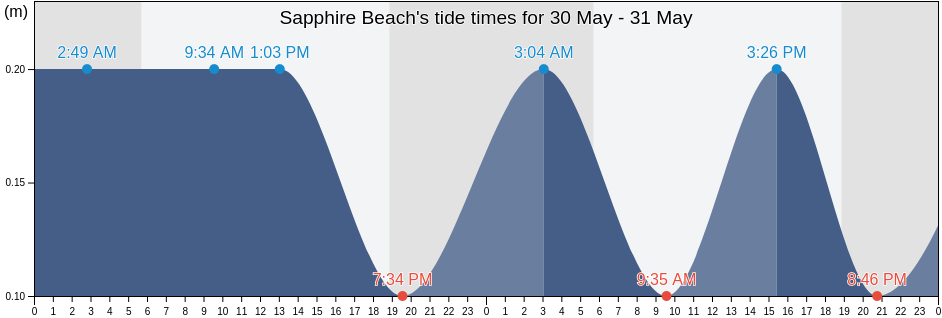 Sapphire Beach, Charlotte Amalie, Saint Thomas Island, U.S. Virgin Islands tide chart