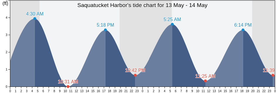 Saquatucket Harbor, Barnstable County, Massachusetts, United States tide chart