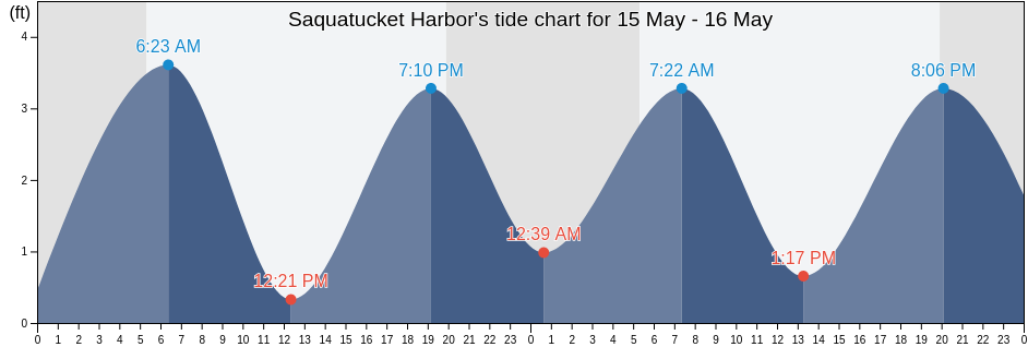 Saquatucket Harbor, Barnstable County, Massachusetts, United States tide chart