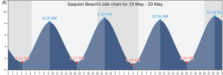 Saquish Beach, Plymouth County, Massachusetts, United States tide chart