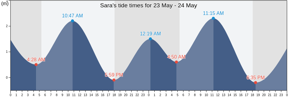 Sara, Province of Iloilo, Western Visayas, Philippines tide chart