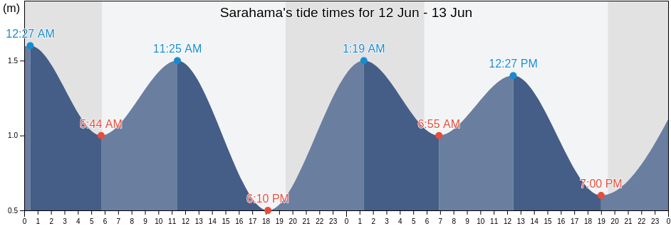 Sarahama, Miyakojima Shi, Okinawa, Japan tide chart