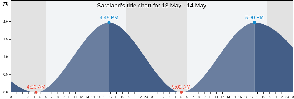 Saraland, Mobile County, Alabama, United States tide chart