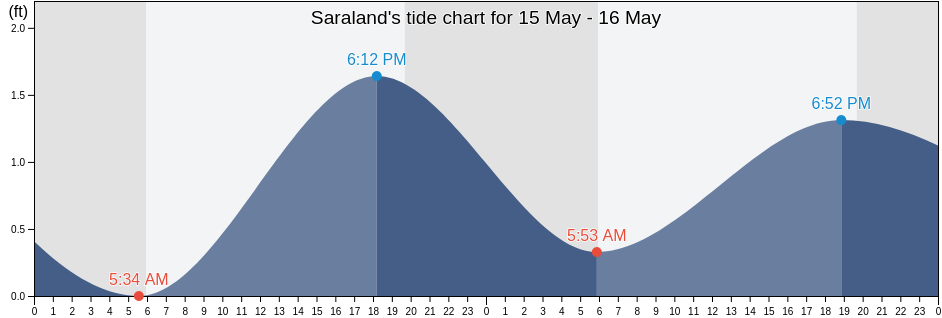 Saraland, Mobile County, Alabama, United States tide chart