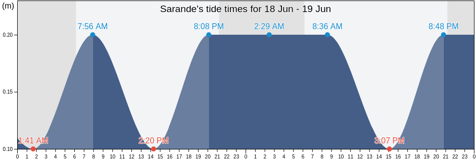 Sarande, Rrethi i Sarandes, Vlore, Albania tide chart