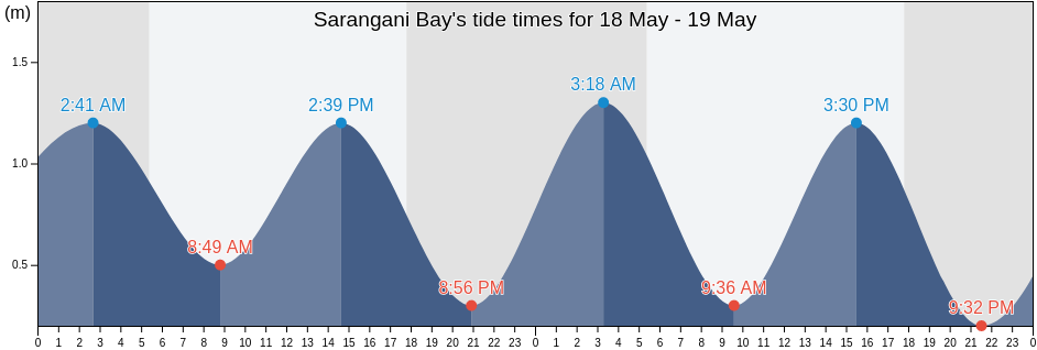 Sarangani Bay, Province of Sarangani, Soccsksargen, Philippines tide chart