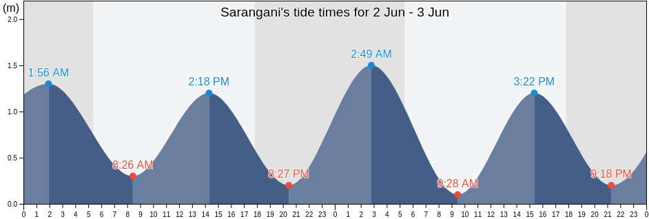 Sarangani, Davao Occidental, Davao, Philippines tide chart