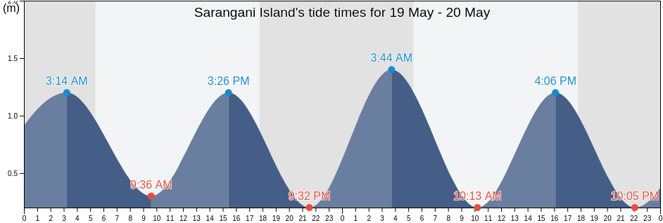 Sarangani Island, Province of Sarangani, Soccsksargen, Philippines tide chart