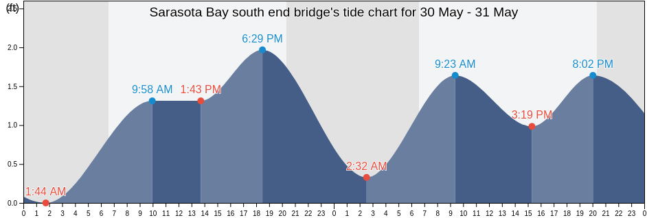 Sarasota Bay south end bridge, Sarasota County, Florida, United States tide chart