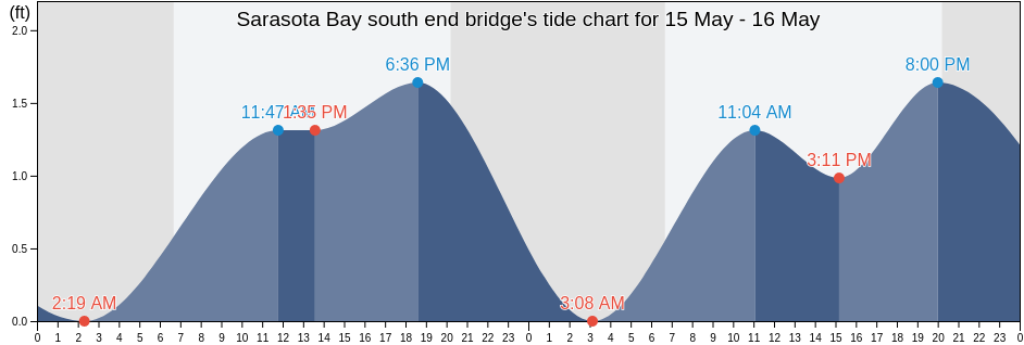 Sarasota Bay south end bridge, Sarasota County, Florida, United States tide chart