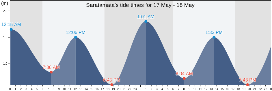 Saratamata, Penama, Vanuatu tide chart