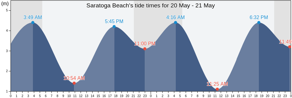 Saratoga Beach, British Columbia, Canada tide chart