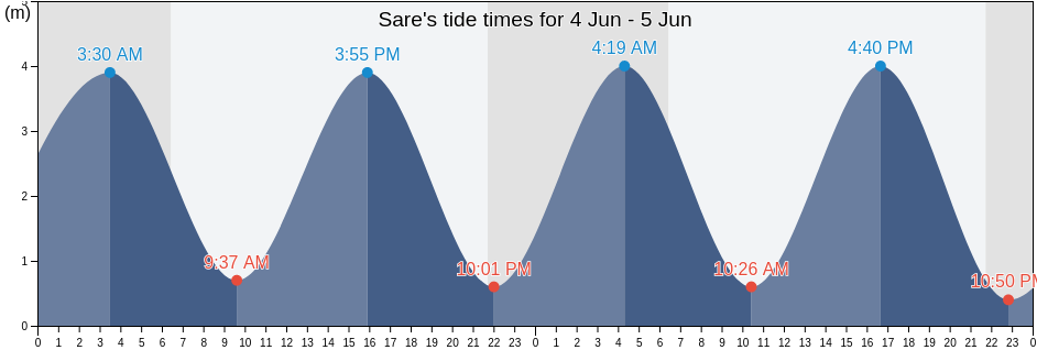 Sare, Pyrenees-Atlantiques, Nouvelle-Aquitaine, France tide chart