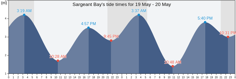 Sargeant Bay, British Columbia, Canada tide chart