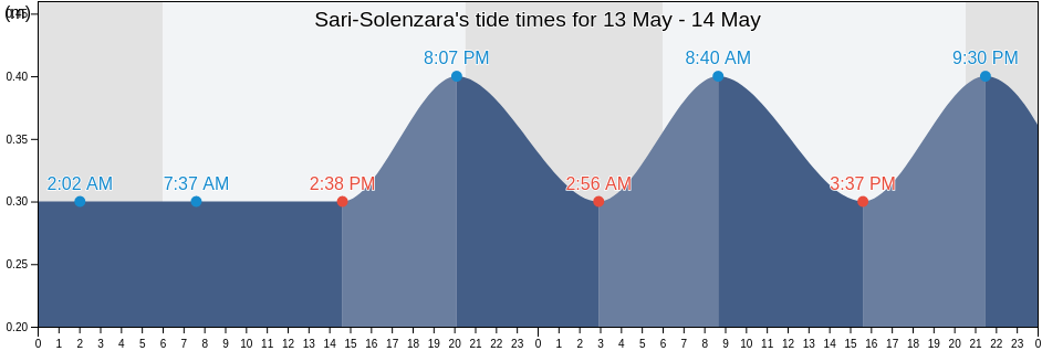 Sari-Solenzara, South Corsica, Corsica, France tide chart