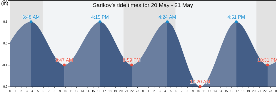 Sarikoy, Balikesir, Turkey tide chart
