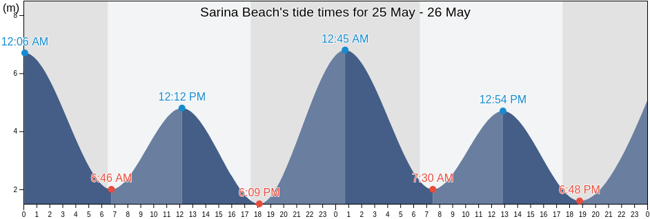 Sarina Beach, Mackay, Queensland, Australia tide chart